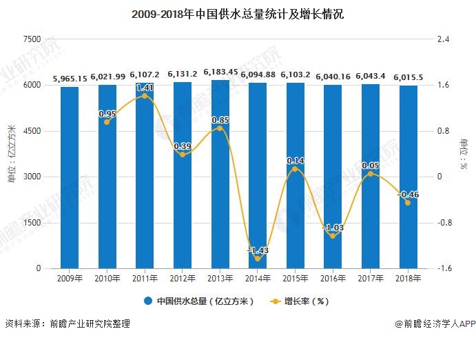 2019年中国水务行业发展现状分析 供水市场已饱和、城市污水处理能力持续增强