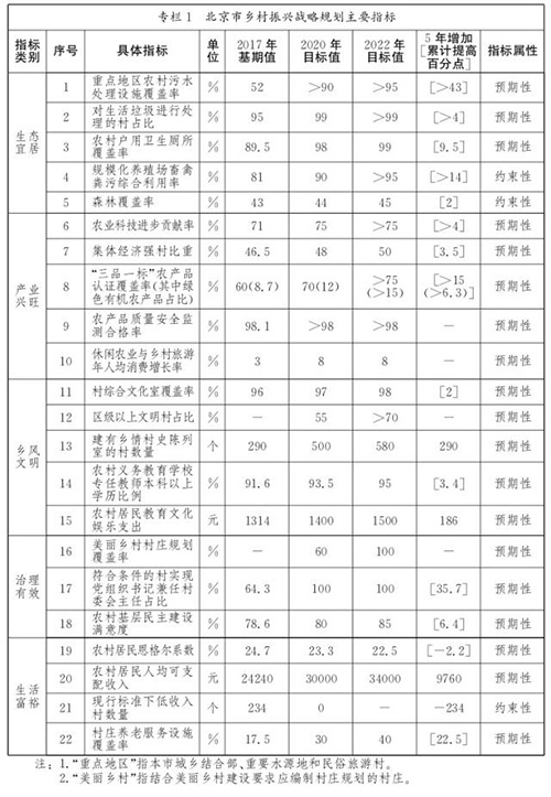 《北京市乡村振兴战略规划（2018—2022年）》（一）