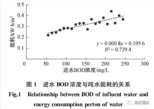 城镇污水收集处理系统在提质增效过程中如何节能减排？