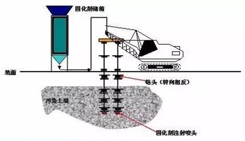 15种常见土壤地下水修复技术大盘点