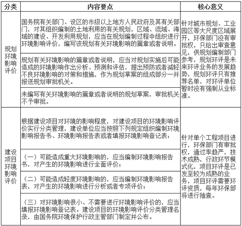 2019年中国环评行业市场规模、机构数量和市场竞争格局分析