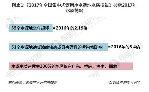 2018年智慧水务发展趋势分析 智慧水务技术提高势在必行、并购重组将加速