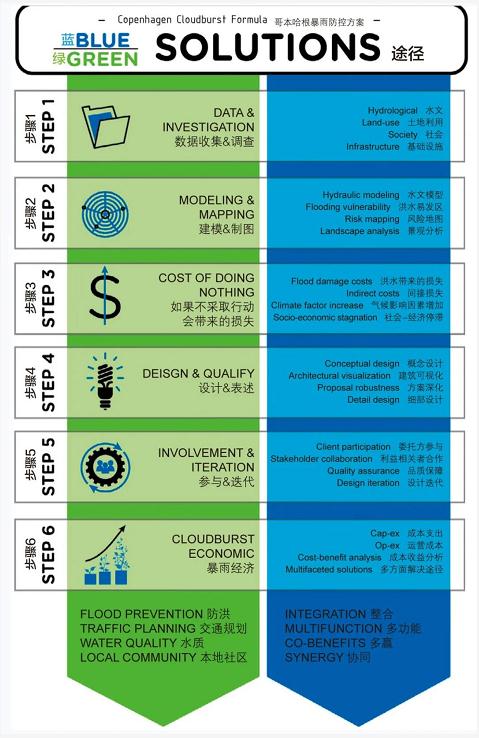 暴雨之下 哥本哈根暴雨防控详细规划