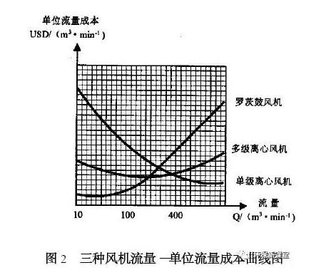 经验！如何选择污水处理鼓风机类型？！