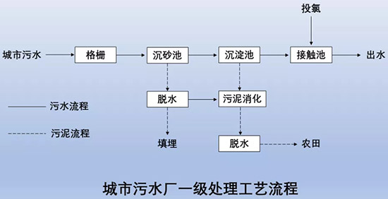 关于污水处理系统一级处理 你知道多少？