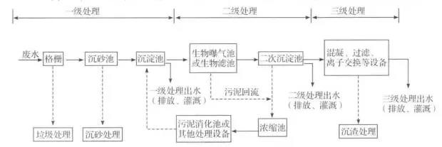 环保污水处理技术流程和程度 其实很简单 看这篇文章总结就行啦！