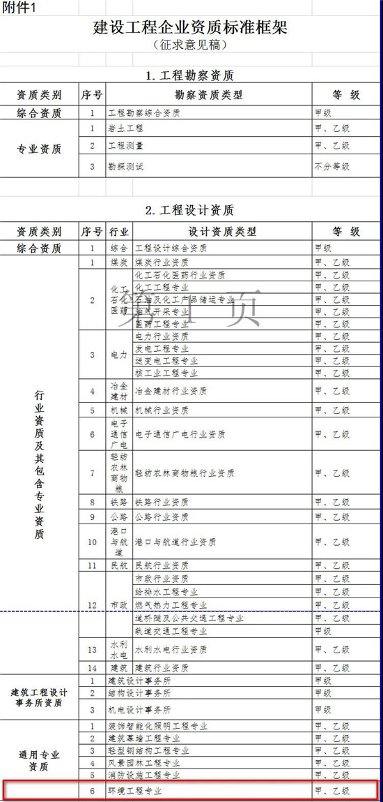 重磅！取消水气固等5个环境工程专项资质 整合为通用专业资质（甲乙两级）