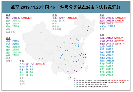 2018年上海市垃圾分类市场空间分析