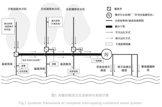 中国城市合流制及相关排水系统的主要特征