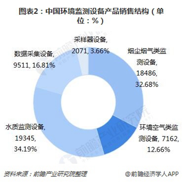 2018年中国智慧环保行业发展现状与市场前景分析 有望扩至非政府用户【组图】