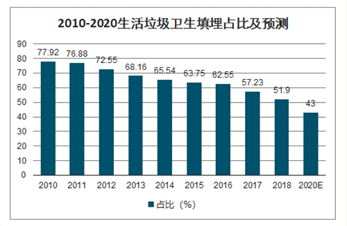 2020年固体废物处理现状、固废处理政策及固废格局发展分析