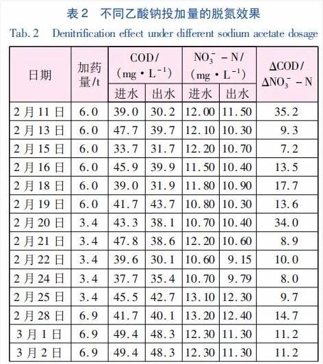 反硝化深床滤池在钱塘江流域一级A提标项目中应用及运行效果