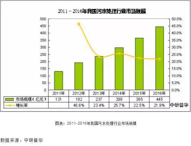 用数据分析污水处理行业在城市环保产业中的投资价值