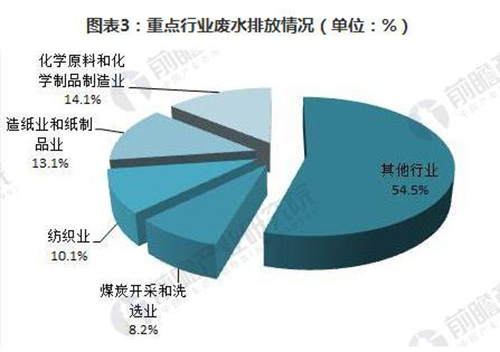 2018年我国重点监控废水企业现状分析 工业废水为主要来源