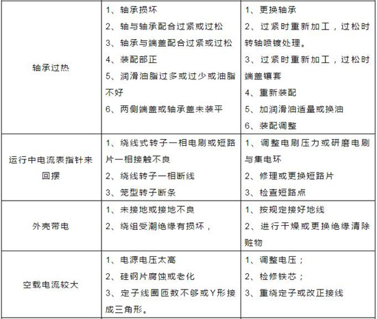 对照表｜污水处理常用机械设备故障对照表！