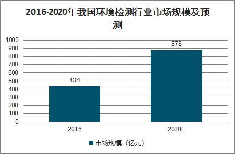 2020年中国生态环境检测现状、环境监测设备发展现状及环境监测产品前景分析