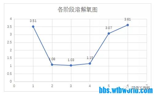 生物除磷TP超标的调试过程与思路！