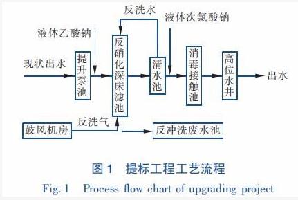 反硝化深床滤池在钱塘江流域一级A提标项目中应用及运行效果