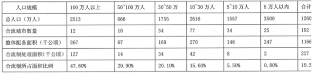 对标国外 国内溢流污染控制现状问题及思路