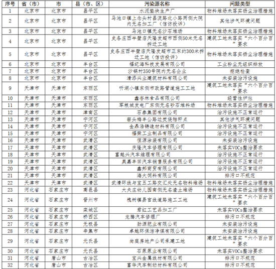 查京津冀及周边地区发现涉气环境问题264个（附清单）