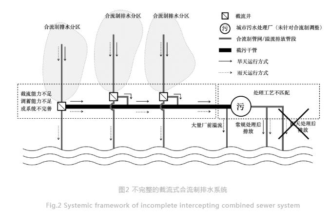 中国城市合流制及相关排水系统的主要特征