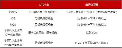 2013-2020年中国大气污染治理行业重点政策梳理