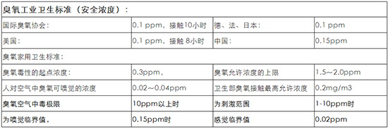 关于臭氧发生器的知识储备