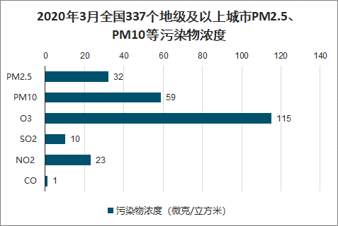 2020年一季度中国地级及城市空气质量现状分析