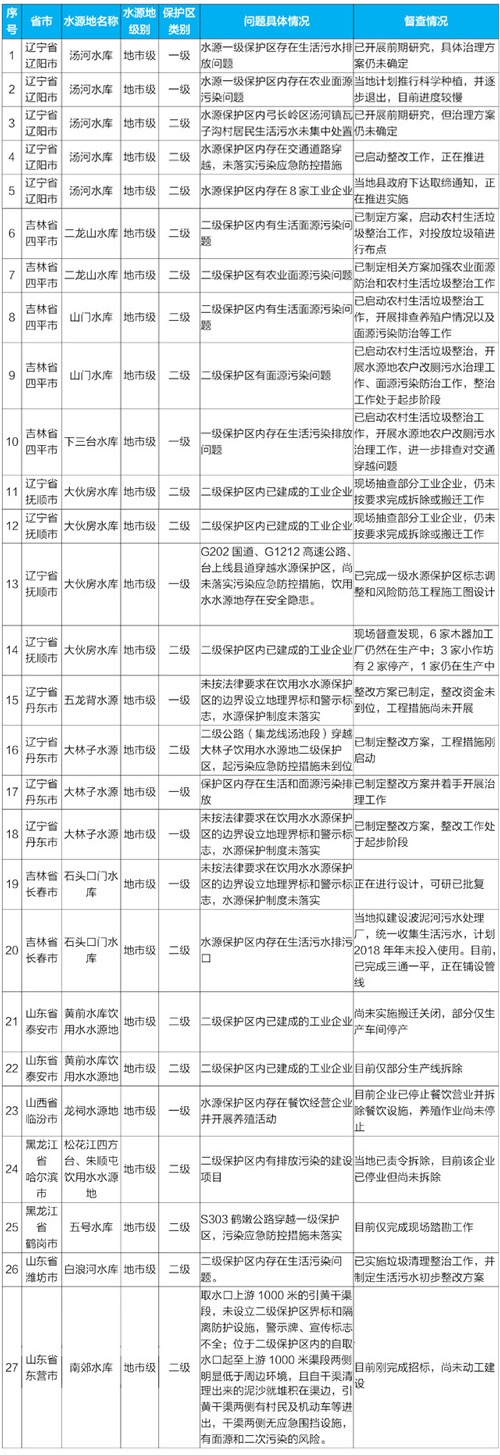 环境部：水源地专项第二轮督查 27个问题整治进度不足三成