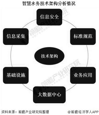 2020年中国智慧水务行业市场现状及发展趋势分析 “5G+智慧水务”激发行业发展活力