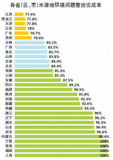 水源地环境整治持续推进