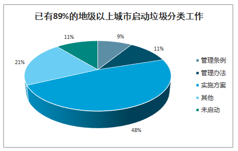2030年中国垃圾分类行业发展前景预测：垃圾焚烧市场规模将增加至149万吨/日