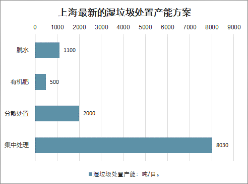 2018年上海市垃圾分类市场空间分析