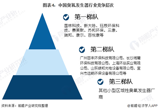 2020年中国臭氧发生器市场规模与竞争格局分析：行业竞争分化明显