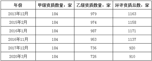 2019年中国环评行业市场规模、机构数量和市场竞争格局分析
