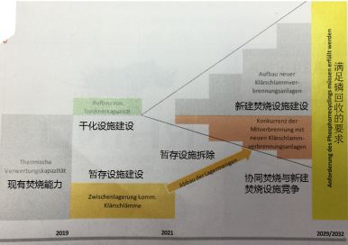 德国污泥处理处置最新经验 独立焚烧或成主流！