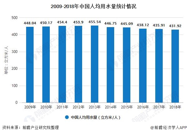 2019年中国水务行业发展现状分析 供水市场已饱和、城市污水处理能力持续增强