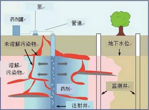 15种常见土壤地下水修复技术大盘点