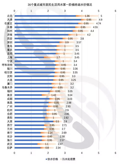 2018年36个城市水价分析来啦！你想要的全都有！