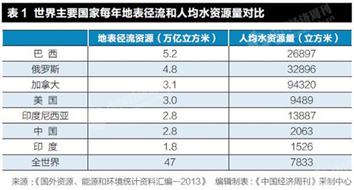 解决水资源短缺的制约是生态文明建设和维护国家安全的当务之急