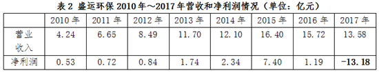 负债近50亿 盛运环保“求生”之路再无转机？