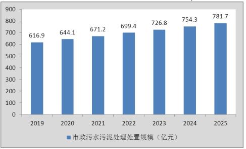 2020污泥处理处置市场现状及未来投资前景分析