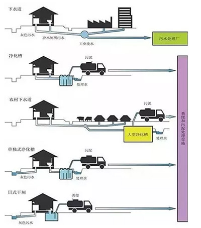 一文读懂净化槽处理技术及特点