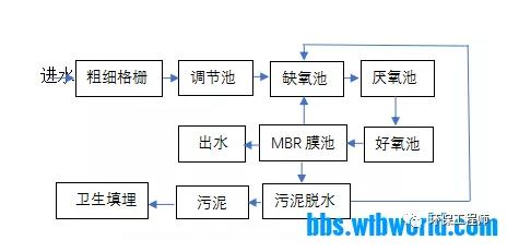 生物除磷TP超标的调试过程与思路！