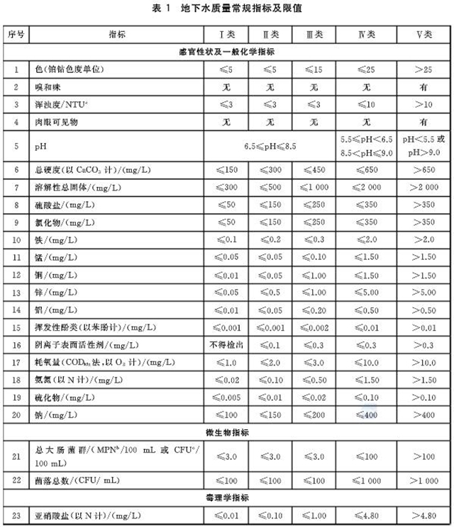 《地下水管理条例》制定列入2020国务院立法计划