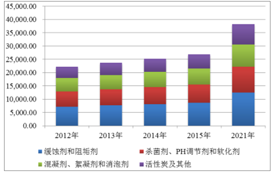 2018年全球水处理药剂市场发展情况及预测分析