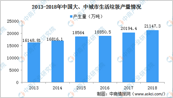 我国生活垃圾处理市场现状分析（附产业链）