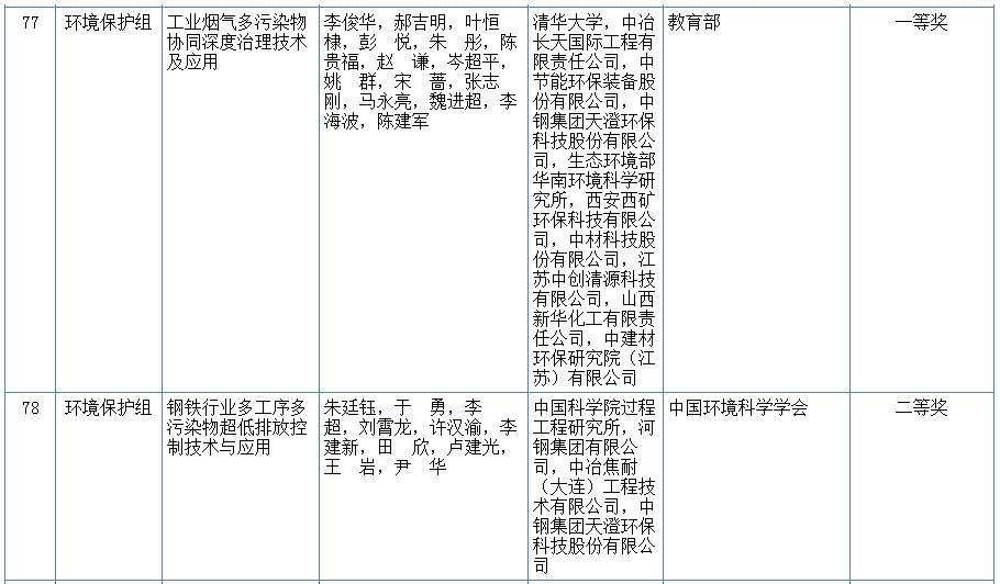 2020年国家科学技术奖初评结果公示 9项环保项目获奖