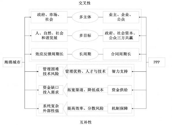 海绵城市建设中的PPP机制探讨