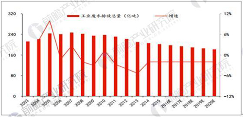 发展趋势分析：工业废水千亿市场有望复苏